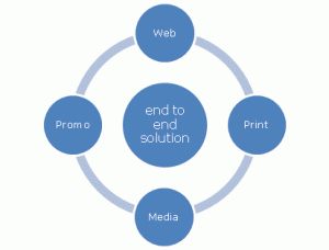 Diagram saying end to end solution in the middle with 4 circles in blue saying Web, Promo, Print, and Media