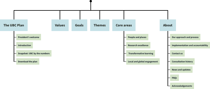 UBC Strategic Plan information architecture