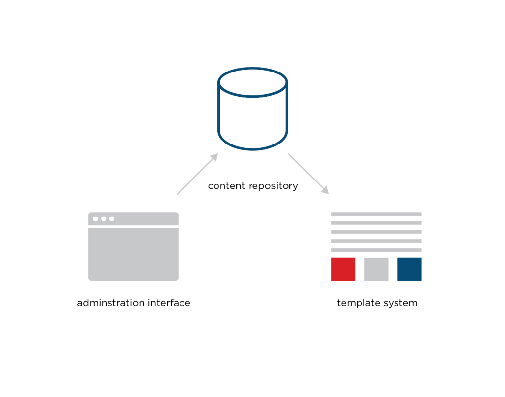 Diagram showing how content is pushed from a tradition CMS, and not a decoupled CMS.