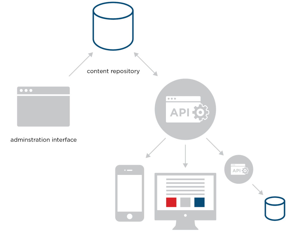 Diagram showing how you can push content with a decoupled CMS.