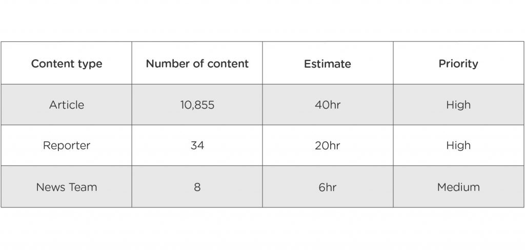 Table showing content prep for replatforming