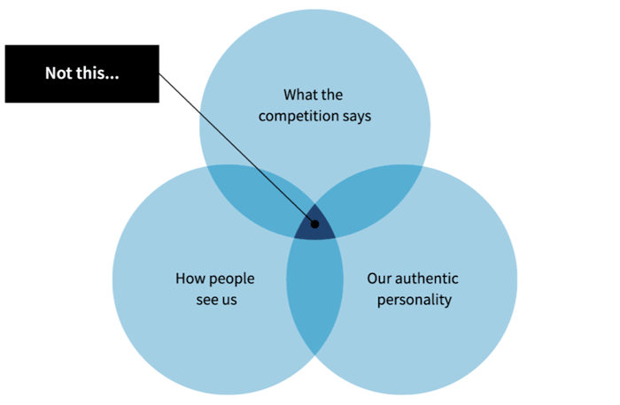 OXD Rebrand word and theme analysis diagram