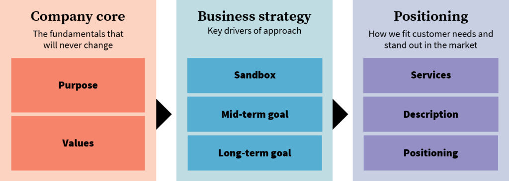 OXD rebrand positioning diagram