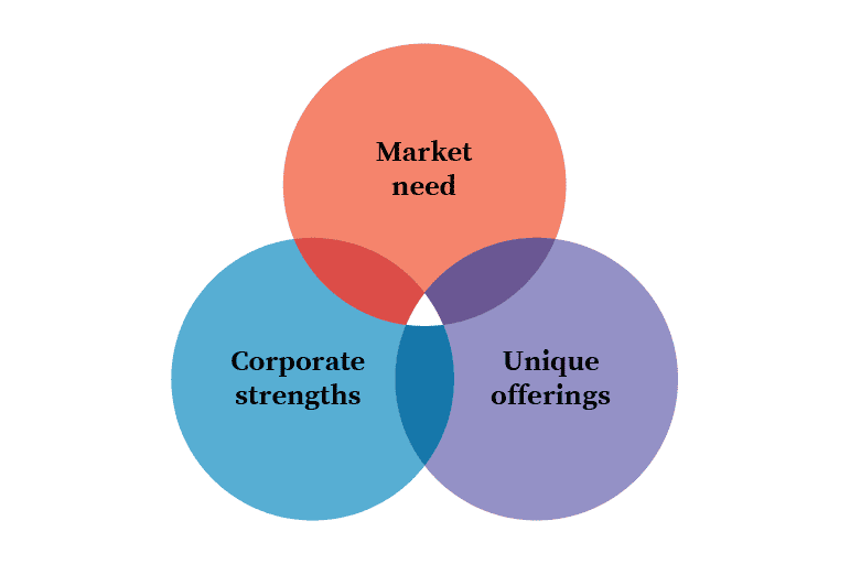 OXD Rebrand strategy diagram