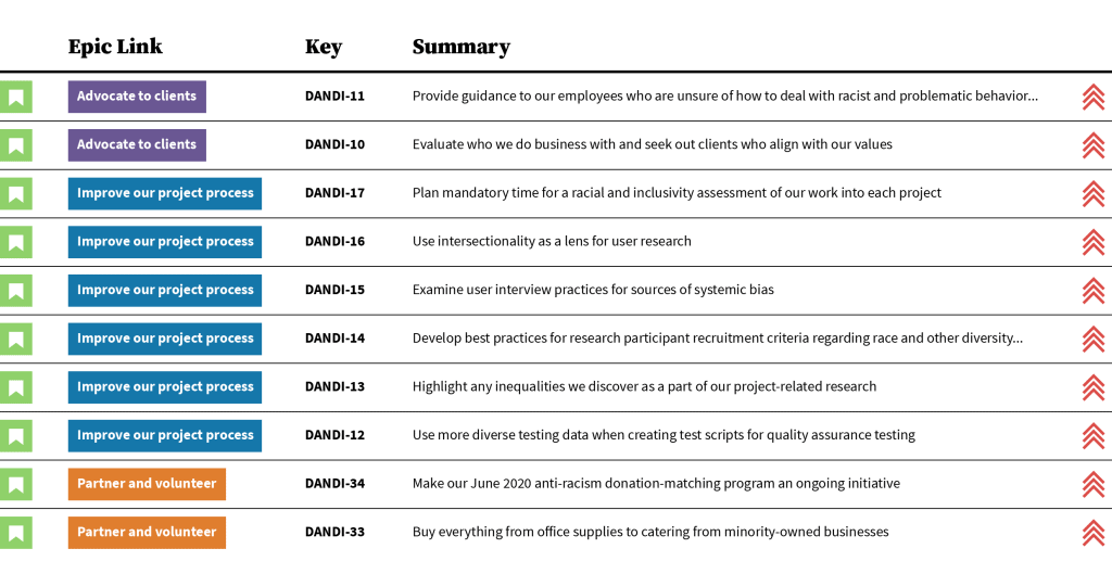 Screenshot showing our backlog of corporate diversity and inclusive workplace tactics