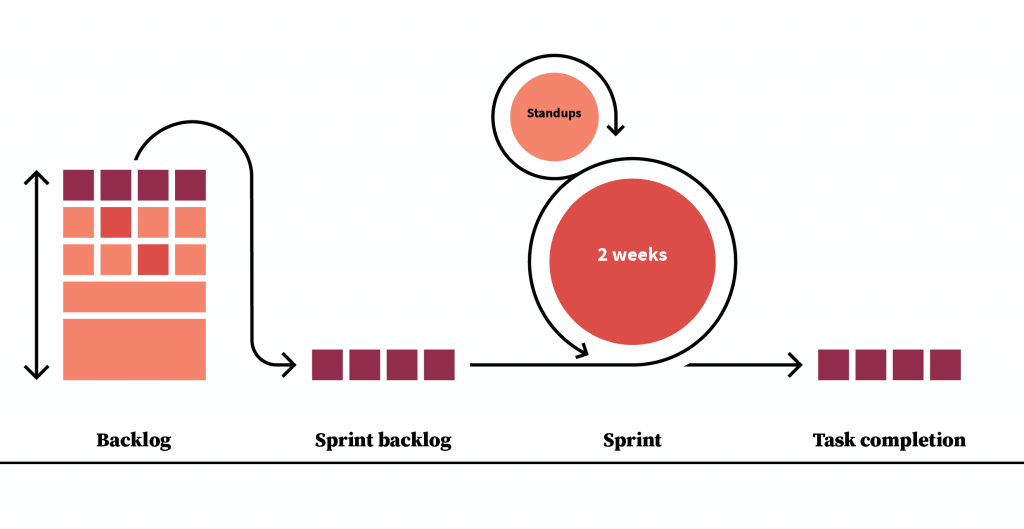 Diagram of agile process for an inclusive workplace