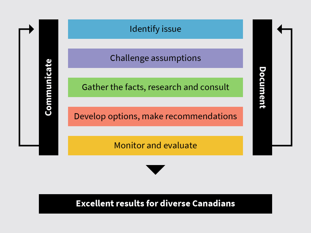 GBA+ process chart diagram