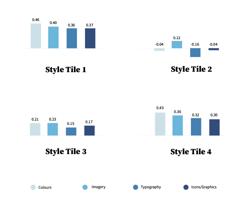 FortisBC website redesign image of data charts from emotional resonance testing for style tiles