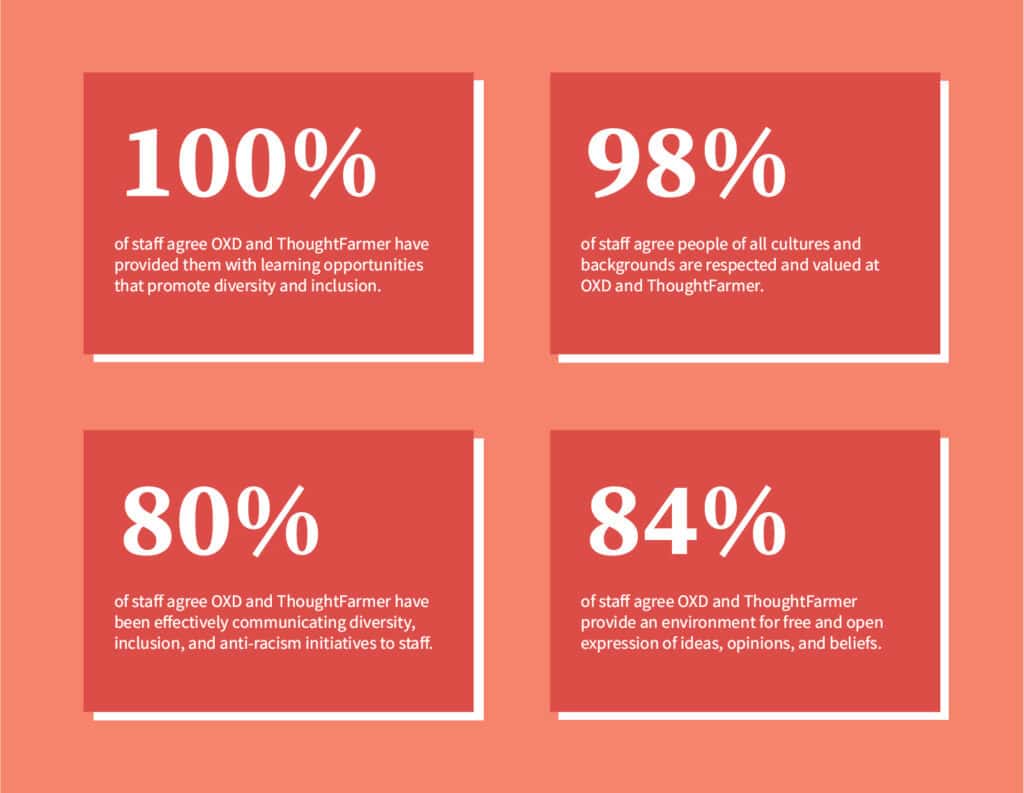 infographic showing data from a staff diversity and inclusion survey