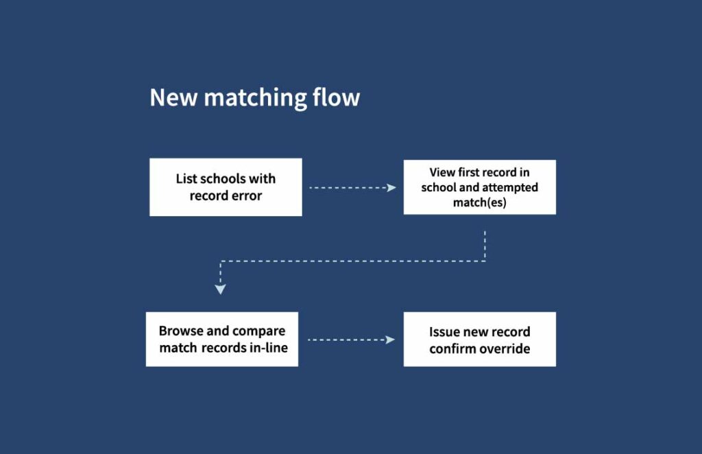 Flow chart diagram of OXD designed new matching flow for prototype. White boxes and black text set on a dark blue background saying: "New matching flow" as a header then boxes: "List schools with record error", then an arrow to, "View first record in school and attempted match(se)", then an arrow to "Browse and compare match records in-line", then an arrow to "Issue new record confirm override". End of flow chart.  