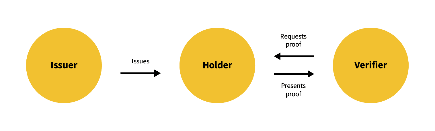 R00 OXD Verifiable Credentials Insight Assets Support 1 V00 ST