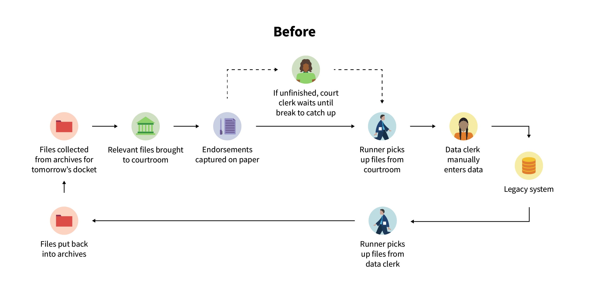OXD illustration of Court modernization diagram of the before modernization process