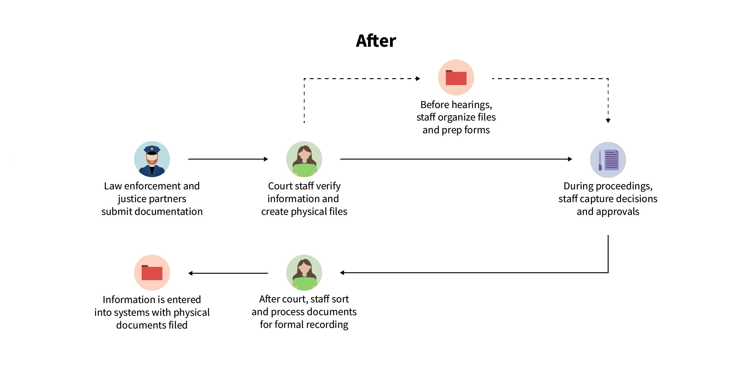 OXD illustration of Court modernization diagram of the after modernization process