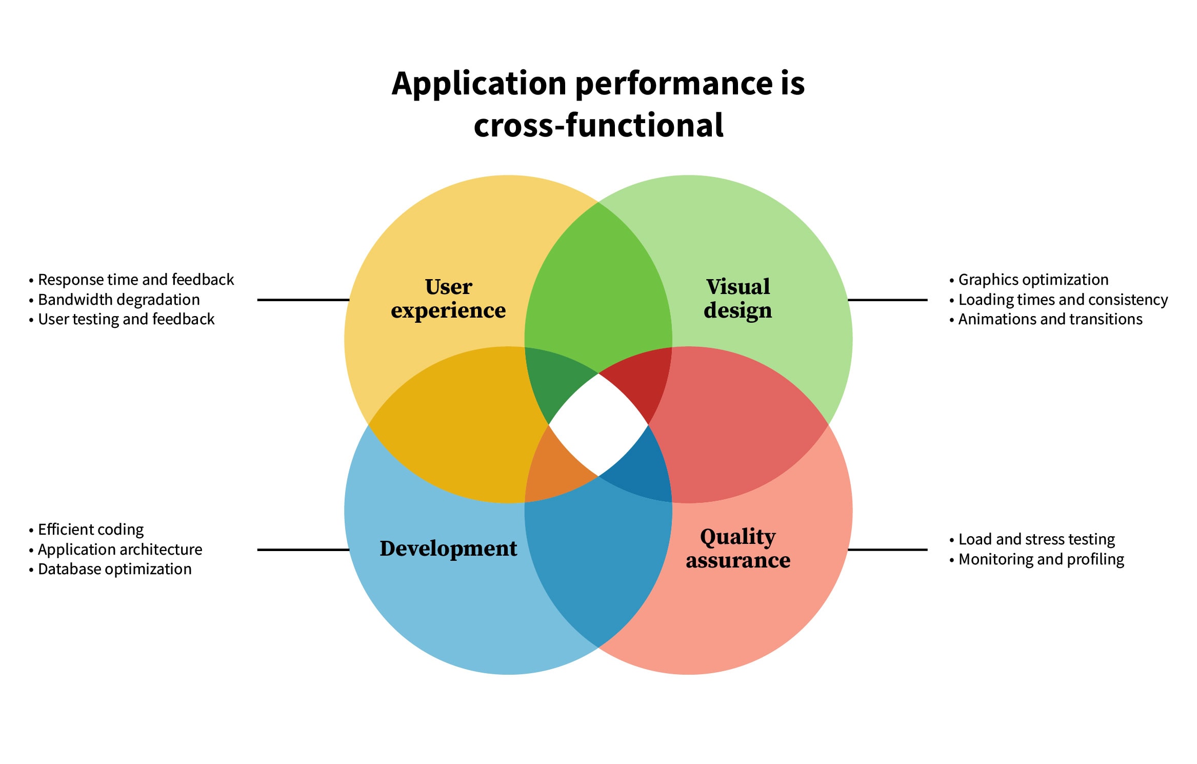 OXD venn diagram showing cross-functional collaboration between teams