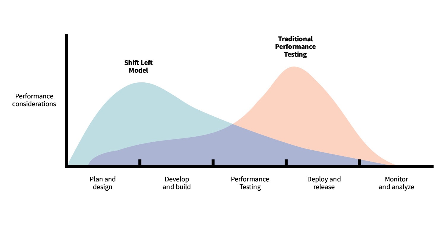 OXD Performance engineering chart showing the shift left modal compared to traditional performance testing