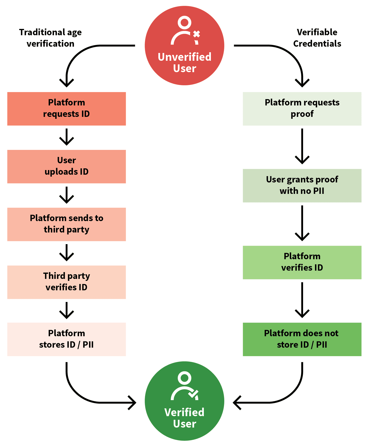 User path diagram showing two possible paths to get from Unverified to Verified status: Traditional age verification vs. Verifiable Credentials.